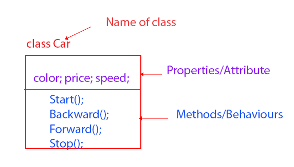 oop basic concept methods, class, property, attribute, instance, instansication