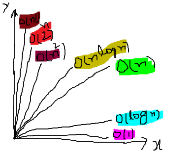 code complexity and Big-O