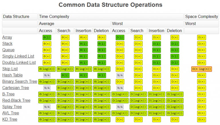 Finding Big-O complexity | TodayPoints